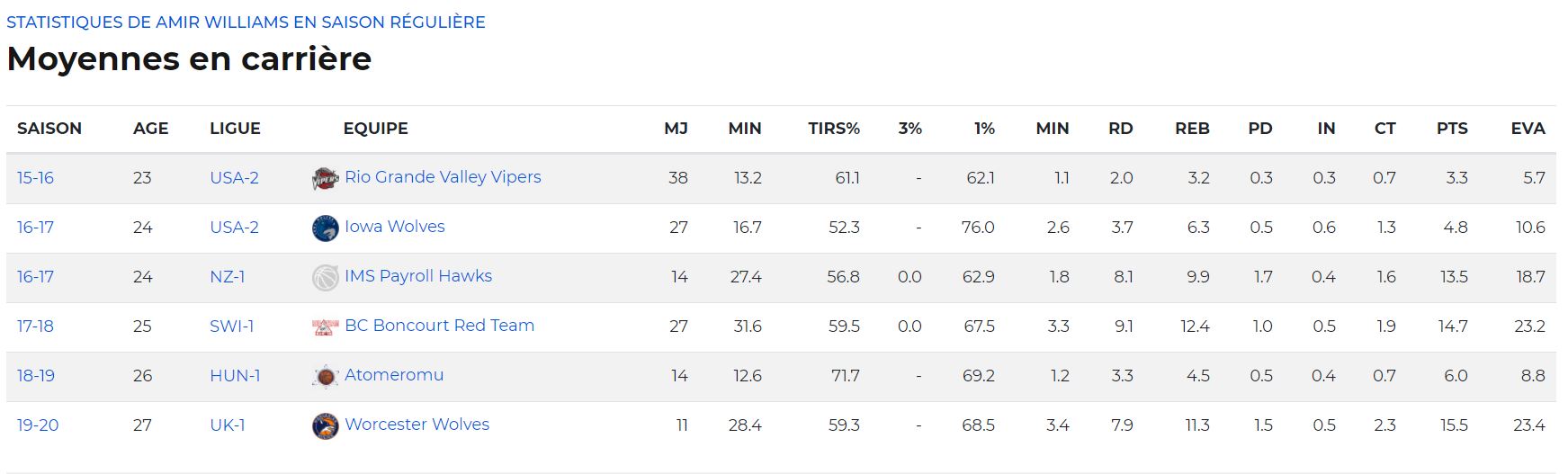 Amir Williams Stats